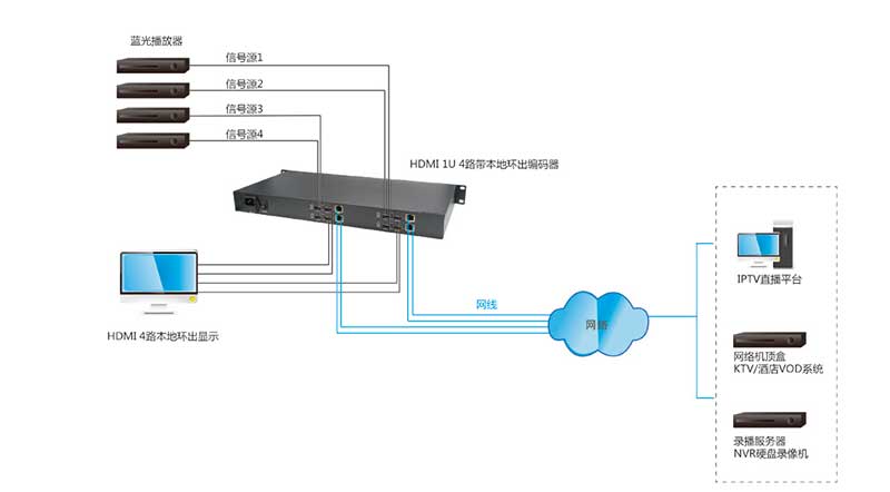 4路高清HDMI网络编码器