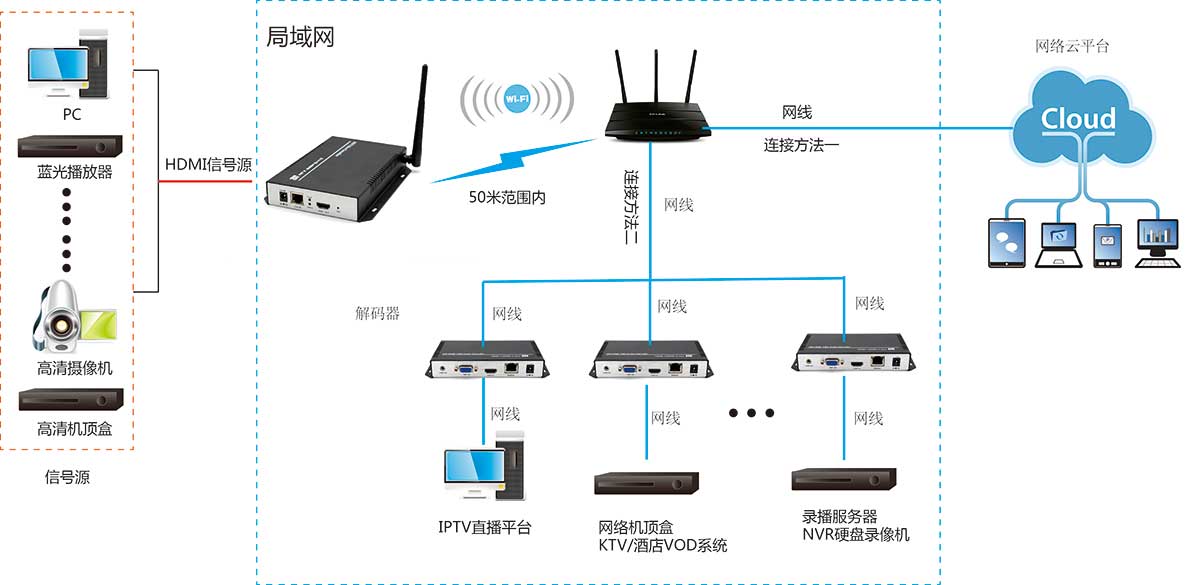 网络编码器