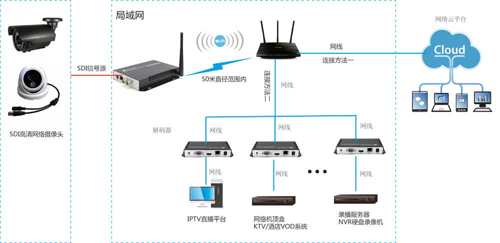 网络编码器