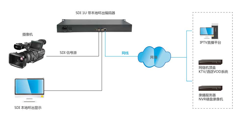 4路SDI高清网络编码器