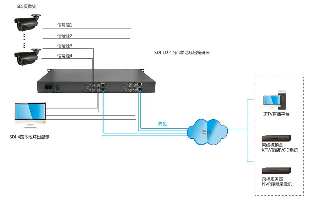 4路高清SDI网络编码器