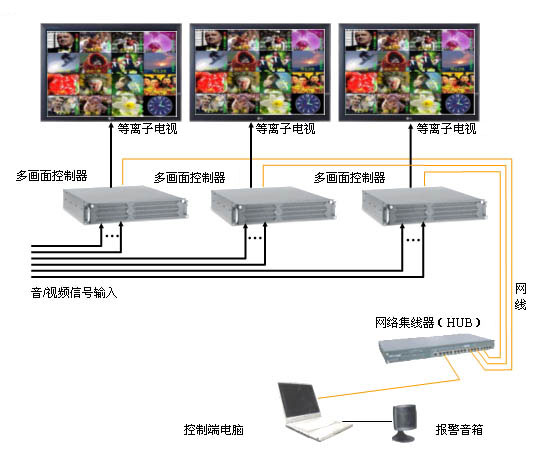 多画面监播报警系统